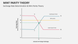 Exchange Rate Determination & Mint Parity Theory - Slide 4
