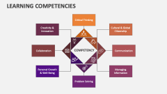 Learning Competencies PowerPoint and Google Slides Template - PPT Slides