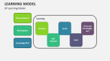 Learning Model Template for PowerPoint and Google Slides - PPT Slides