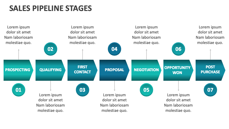 Sales Pipeline Stages Template for Google Slides and PowerPoint PPT