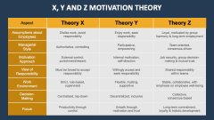 X, Y and Z Motivation Theory - Slide 1
