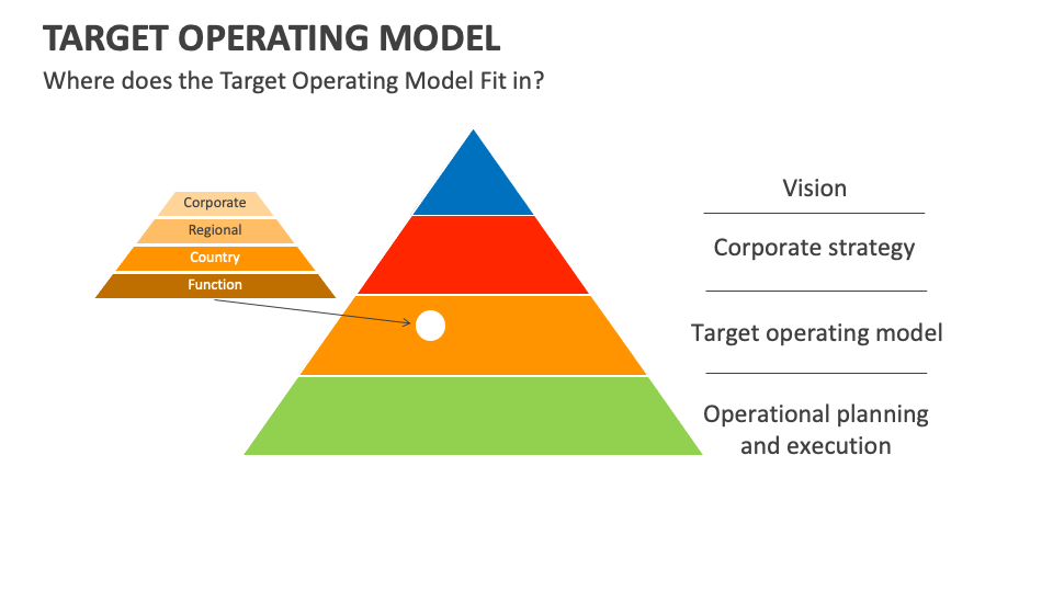 Target Operating Model Template for PowerPoint and Google Slides - PPT ...