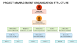 Project Management Organization Structure - Slide 1