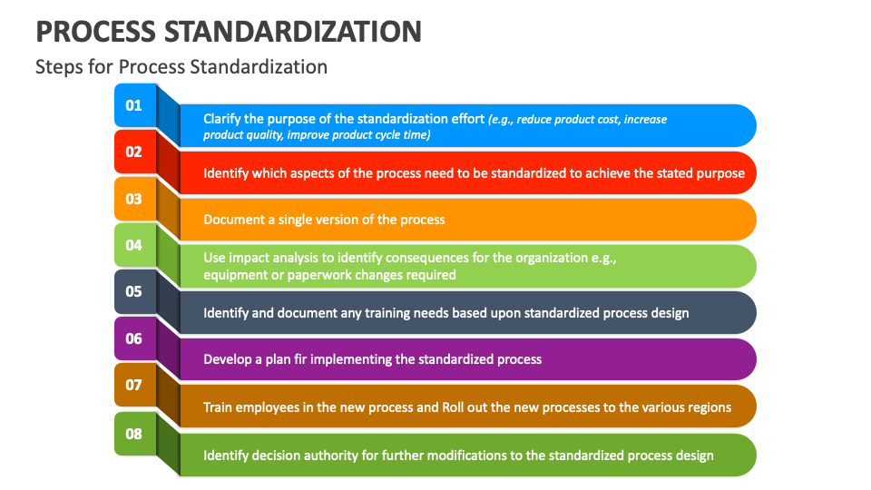 Process Standardization PowerPoint and Google Slides Template - PPT Slides