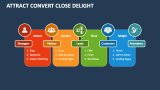 Attract Convert Close Delight - Slide 1
