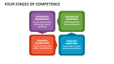 Four Stages of Competence - Slide 2