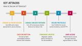 How to Secure IoT Devices? | IoT Attacks - Slide 7