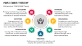 Elements of POSDCORB Theory - Slide 3