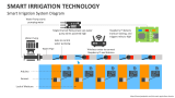 Smart Irrigation System Diagram - Slide 4