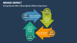 Strong Brands Impact Offer a Meaningfully Different Experience - Slide 7