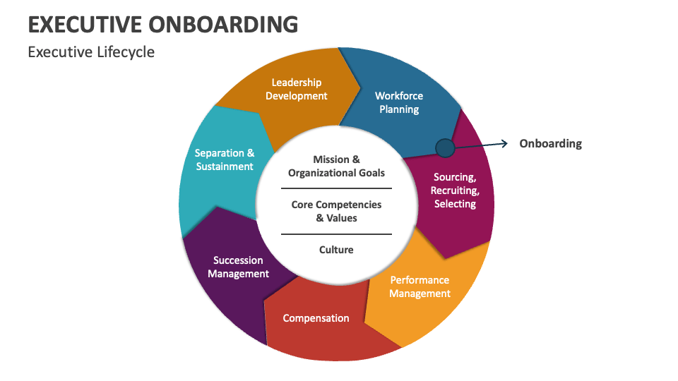 Executive Onboarding PowerPoint and Google Slides Template - PPT Slides