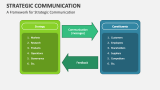 A Framework for Strategic Communication - Slide 7
