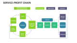 Service-Profit Chain - Slide 5