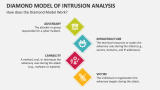 How does the Diamond Model Work? | Diamond Model of Intrusion Analysis - Slide 3