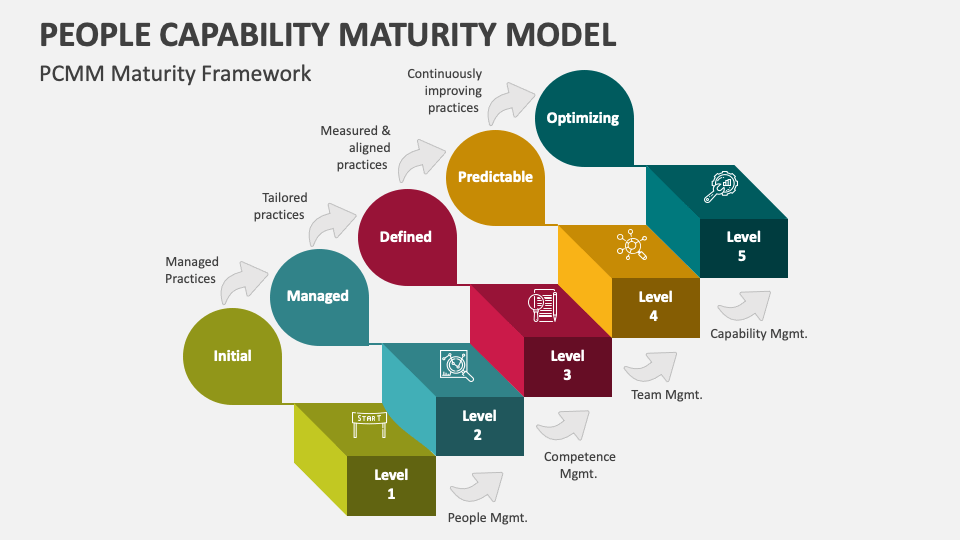 People Capability Maturity Model PowerPoint And Google, 41% OFF