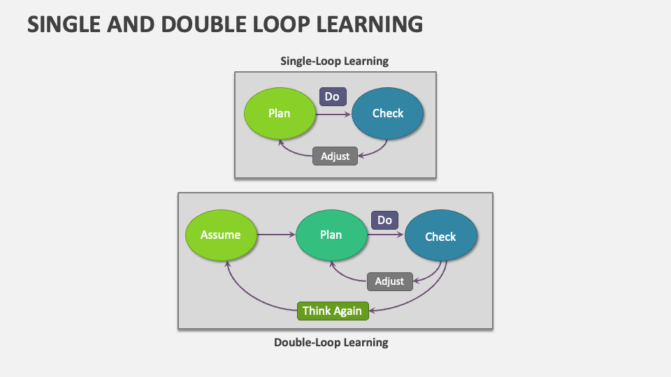 Single and double loop learning template for powerpoint and google