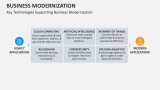 Key Technologies Supporting Business Modernization - Slide 6