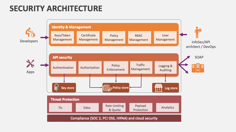 Security Architecture Template for PowerPoint and Google Slides - PPT ...