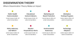 Where Dissemination Theory Makes an Impact - Slide 8