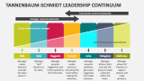Tannenbaum-Schmidt Leadership Continuum - Slide 2