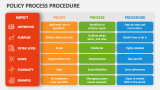 Policy Process Procedure - Slide 2