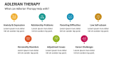 What can Adlerian Therapy Help with? - Slide 5