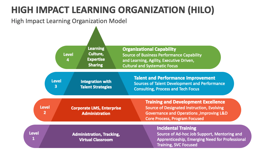 High Impact Learning Organization (HILO) Template for Google Slides and ...