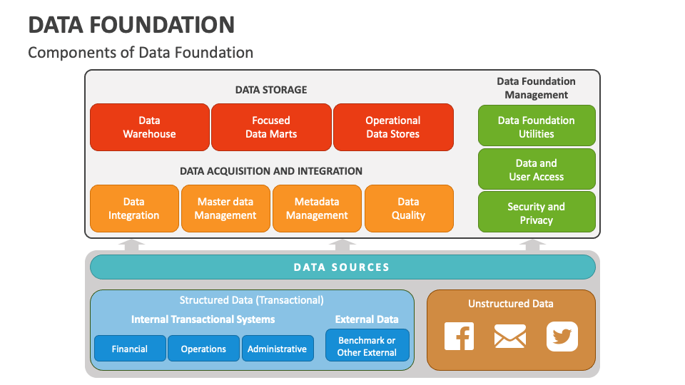 Data Foundation PowerPoint and Google Slides Template - PPT Slides