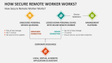How Secure Remote Worker Works? - Slide 3