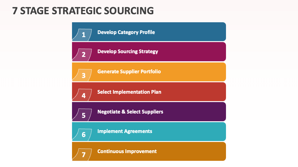 7 Stage Strategic Sourcing - Slide 1