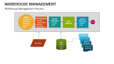 Warehouse Management - Slide 6