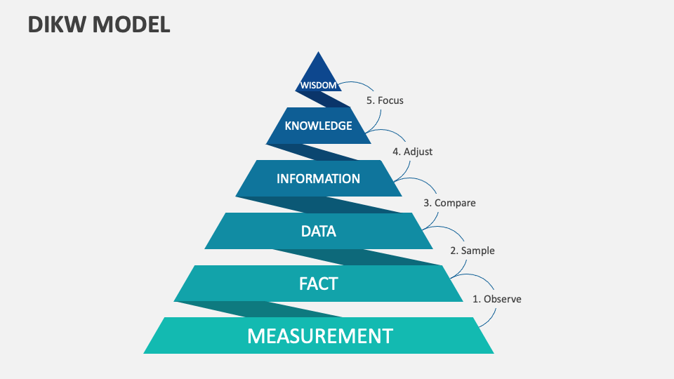 DIKW Model Template for PowerPoint and Google Slides - PPT Slides