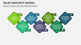 Steps to Implement Sales Maturity Model - Slide 2