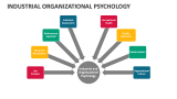 Industrial Organizational Psychology - Slide 10