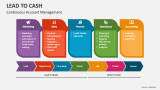 Lead to Cash PowerPoint and Google Slides Template - PPT Slides