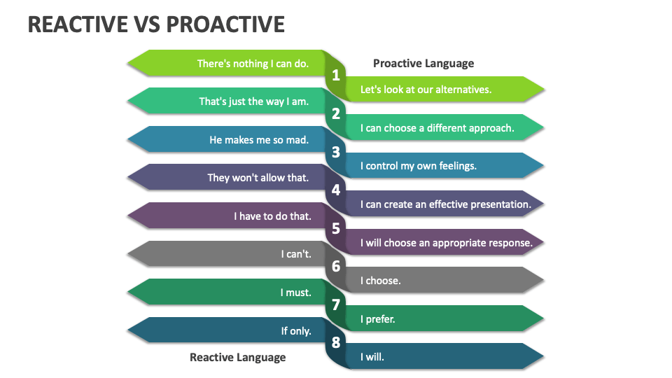 Reactive Vs Proactive Template for PowerPoint and Google Slides - PPT ...