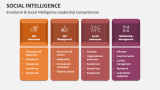 Emotional & Social Intelligence Leadership Competencies - Slide 5