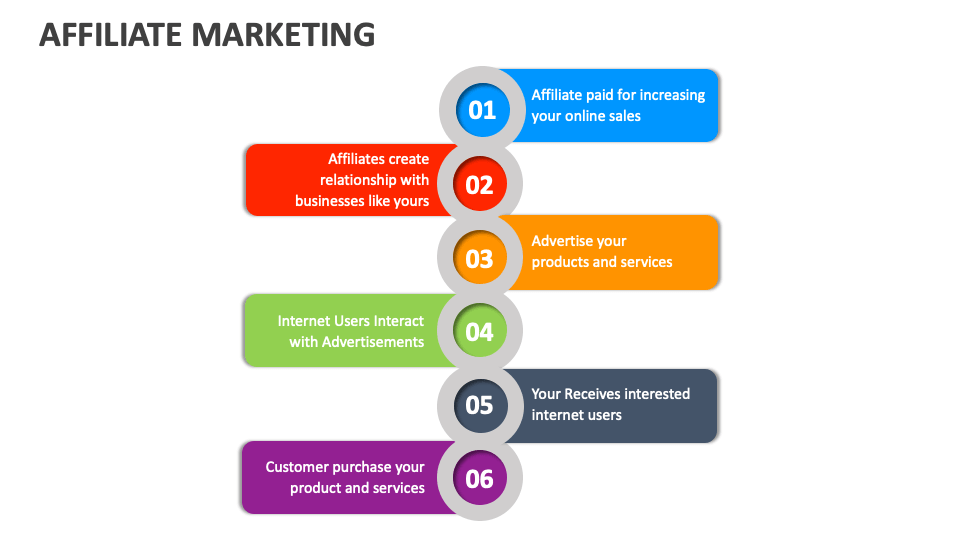 Affiliate Marketing Template for PowerPoint and Google Slides - PPT Slides