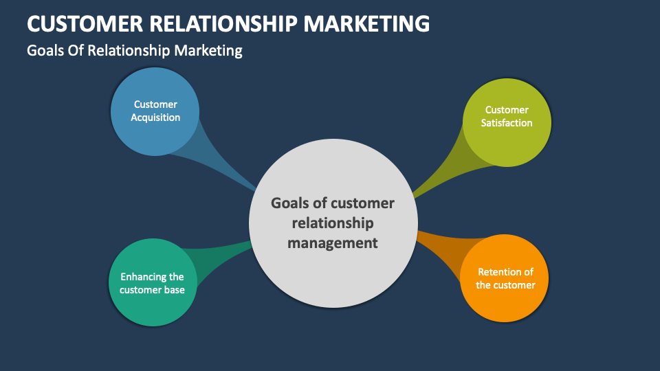 Customer Relationship Marketing Template for PowerPoint and Google ...