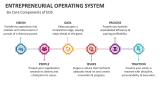 Six Core Components of Entrepreneurial Operating System (EOS) - Slide 3