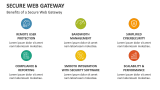 Benefits of a Secure Web Gateway - Slide 8
