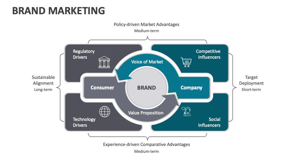Brand Marketing Template for PowerPoint and Google Slides PPT Slides
