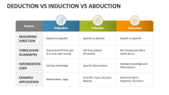 Deduction vs Induction vs Abduction - Slide 1