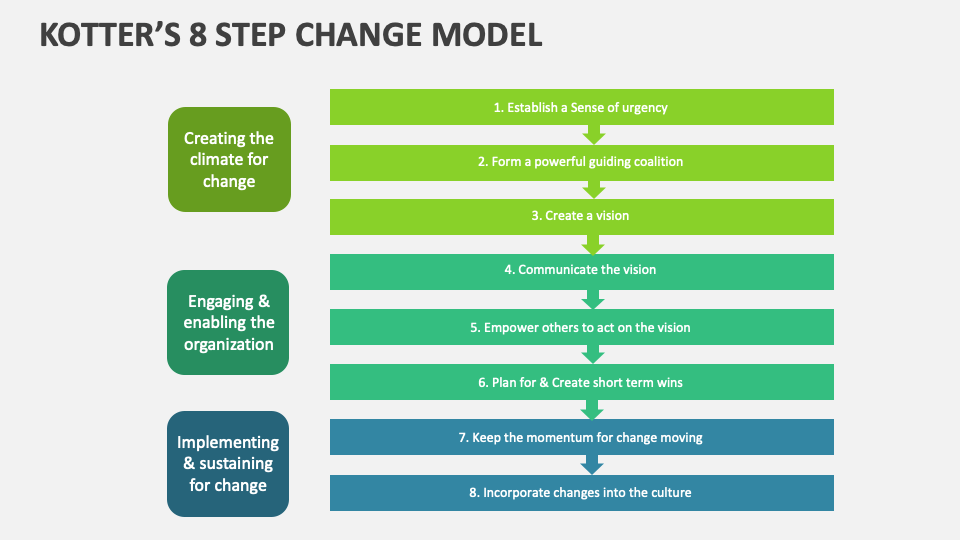 Kotter's 8 Step Change Model Template for PowerPoint and Google Slides ...