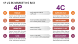 4p Vs 4c Marketing Mix - Slide 2