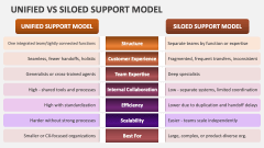 Unified Vs Siloed Support Model - Slide 1