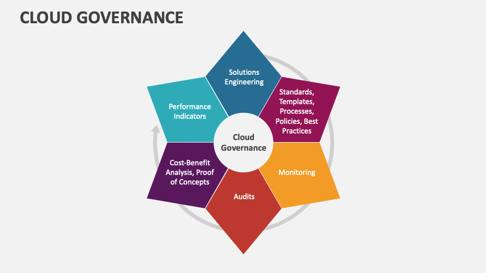 Cloud Governance PowerPoint and Google Slides Template - PPT Slides
