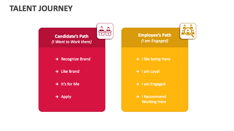 Talent Journey PowerPoint and Google Slides Template PPT Slides