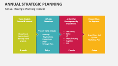 Annual Strategic Planning Process - Slide 1