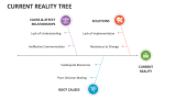 Current Reality Tree - Slide 1